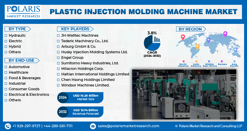 Plastic Injection Molding Machine Market